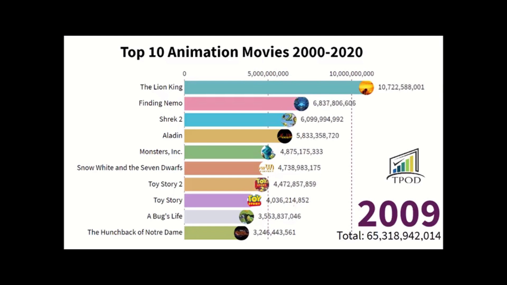 Top 10 Animated Movies 2000 2020